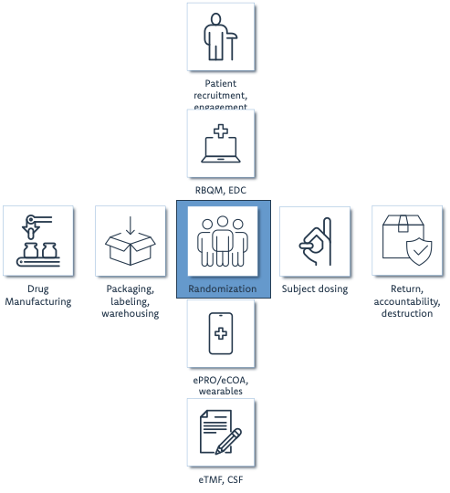 Diagram with randomization at the center of a cross: the supply chain axis runs from drug manufacturing through packaging to subject dosing and returns, and the clinical data axis runs from patient recruitment and RBQM/EDC through ePRO/eCOA to eTMF/CSF
